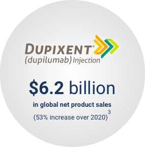 Dupixent generated $6.2 billion in 2021, a 53% increase over 2020.